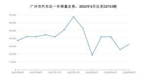 广州市6月汽车销量统计 雷凌排名第一(2022年)