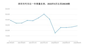 深圳市6月汽车销量统计 凯美瑞排名第一(2022年)