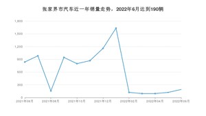 6月张家界市汽车销量情况如何? 昕锐排名第一(2022年)