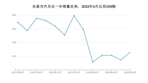 6月本溪市汽车销量情况如何? 本田XR-V排名第一(2022年)