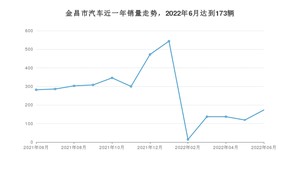 金昌市6月汽车销量统计 轩逸排名第一(2022年)