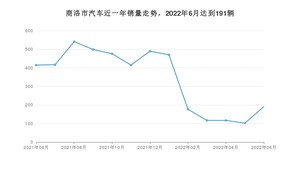 商洛市6月汽车销量统计 宋Pro新能源排名第一(2022年)