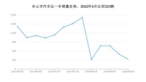 6月舟山市汽车销量数据统计 东风风神E70排名第一(2022年)