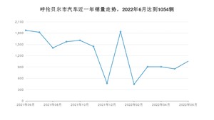 呼伦贝尔市6月汽车销量数据发布 桑塔纳排名第一(2022年)