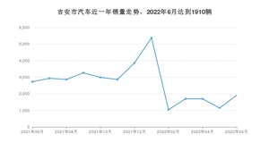 6月吉安市汽车销量数据统计 轩逸排名第一(2022年)