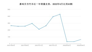 6月嘉峪关市汽车销量数据统计 昂科威S排名第一(2022年)