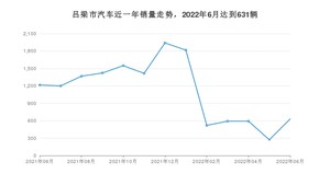 6月吕梁市汽车销量情况如何? QQ冰淇淋排名第一(2022年)