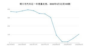 6月铜川市汽车销量数据统计 帝豪排名第一(2022年)