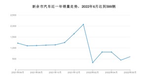 6月新余市汽车销量情况如何? 轩逸排名第一(2022年)