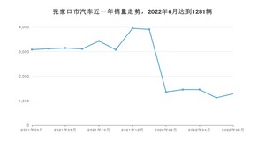 张家口市6月汽车销量统计 哈弗H6排名第一(2022年)
