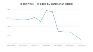 6月承德市汽车销量数据统计 桑塔纳排名第一(2022年)