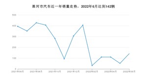 6月黑河市汽车销量数据统计 捷达VA3排名第一(2022年)