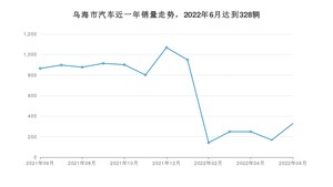 乌海市6月汽车销量统计 长安CS75 PLUS排名第一(2022年)