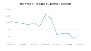 6月盘锦市汽车销量情况如何? 轩逸排名第一(2022年)