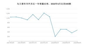 乌兰察布市6月汽车销量数据发布 捷达VA3排名第一(2022年)