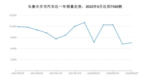 6月乌鲁木齐市汽车销量数据统计 本田CR-V排名第一(2022年)