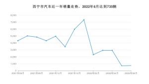 西宁市6月汽车销量 秦新能源排名第一(2022年)