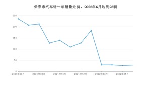 伊春市6月汽车销量数据发布 哈弗H6排名第一(2022年)