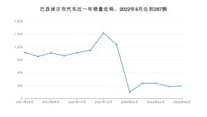 巴彦淖尔市6月汽车销量 长安CS75 PLUS排名第一(2022年)