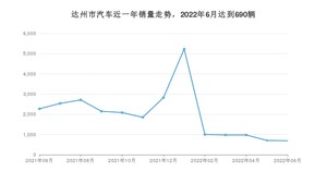 达州市6月汽车销量数据发布 桑塔纳排名第一(2022年)