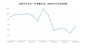 抚顺市6月汽车销量统计 探岳排名第一(2022年)