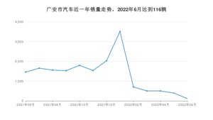 6月广安市汽车销量情况如何? 逸动排名第一(2022年)