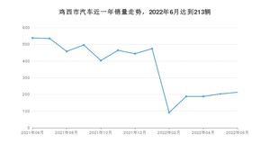 鸡西市6月汽车销量统计 捷达VA3排名第一(2022年)