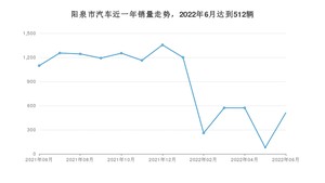 阳泉市6月汽车销量统计 本田CR-V排名第一(2022年)