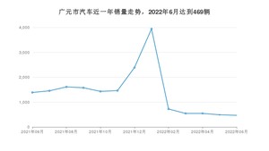 6月广元市汽车销量情况如何? 哈弗H6排名第一(2022年)