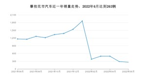 攀枝花市6月汽车销量统计 宋PLUS新能源排名第一(2022年)