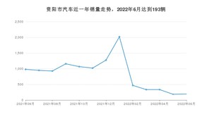 资阳市6月汽车销量统计 哈弗H6排名第一(2022年)