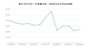 重庆市6月汽车销量数据发布 理想ONE排名第一(2022年)