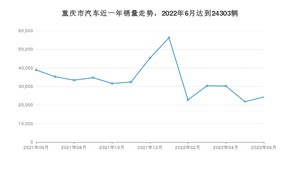 重庆市6月汽车销量数据发布 理想ONE排名第一(2022年)