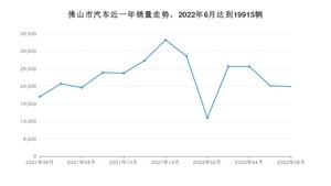 6月佛山市汽车销量情况如何? 轩逸排名第一(2022年)