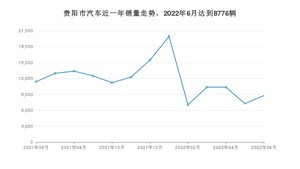 6月贵阳市汽车销量情况如何? 名爵5排名第一(2022年)