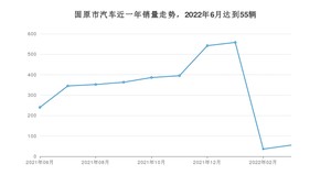 固原市6月汽车销量统计 风行T5排名第一(2022年)