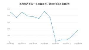 鹤岗市6月汽车销量数据发布 捷达VA3排名第一(2022年)