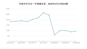 河源市6月汽车销量 轩逸排名第一(2022年)