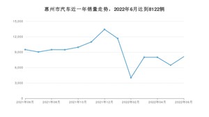 6月惠州市汽车销量数据统计 轩逸排名第一(2022年)