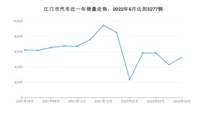 6月江门市汽车销量情况如何? 轩逸排名第一(2022年)