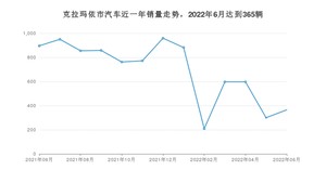 克拉玛依市6月汽车销量数据发布 长安CS75 PLUS排名第一(2022年)