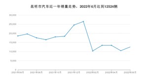 6月昆明市汽车销量情况如何? 北京EU5排名第一(2022年)