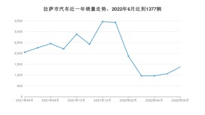 6月拉萨市汽车销量数据统计 KX3傲跑排名第一(2022年)