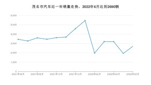 6月茂名市汽车销量数据统计 轩逸排名第一(2022年)