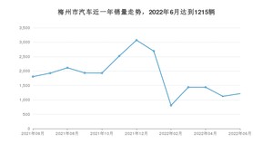 梅州市6月汽车销量 雷凌排名第一(2022年)