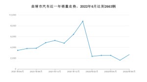 曲靖市6月汽车销量数据发布 速腾排名第一(2022年)