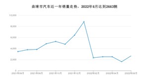 曲靖市6月汽车销量数据发布 速腾排名第一(2022年)