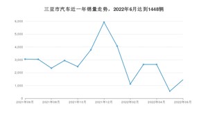 6月三亚市汽车销量数据统计 海马7X排名第一(2022年)