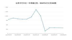 汕尾市6月汽车销量数据发布 轩逸排名第一(2022年)