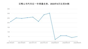 石嘴山市6月汽车销量 桑塔纳排名第一(2022年)